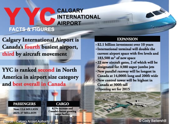 Calgary Facts YYC Airport Infographic