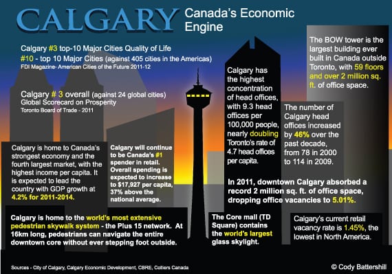Calgary Facts Business Infographics
