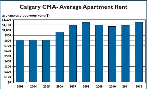 Calgary Rentals Market Update October 2012
