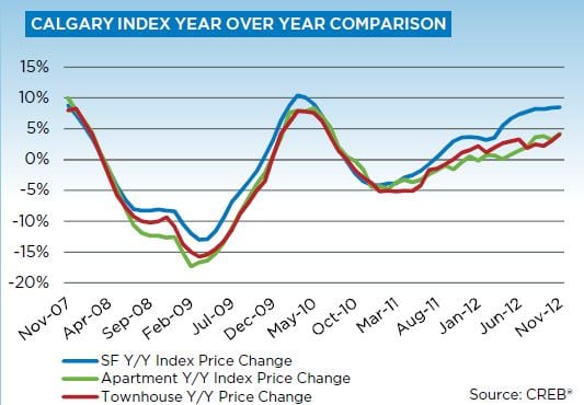 November Calgary Real Estate Market Update 2012