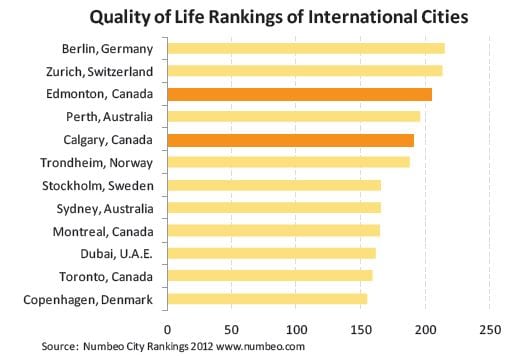Calgary 5th Highest Quality of Life 2012