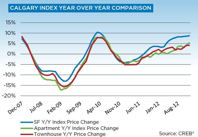 Calgary Real Estate Market Update 2012 Year over Year