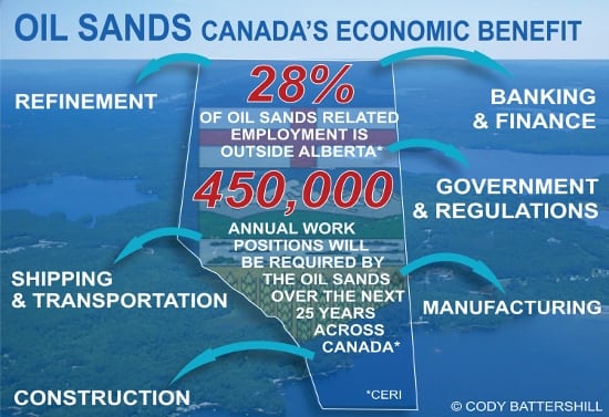 Canadas economic benefit - Alberta oil sands