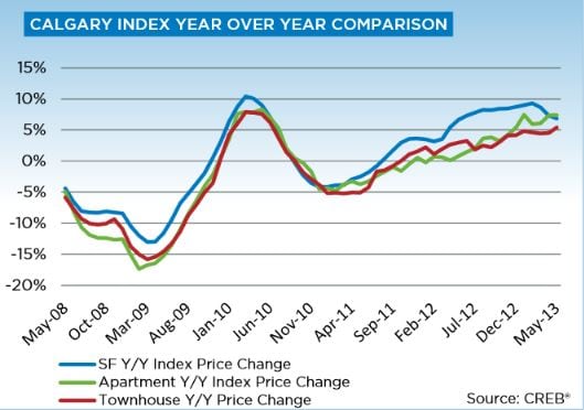 Calgary Real Estate May 2013 Year over Year Price Gains