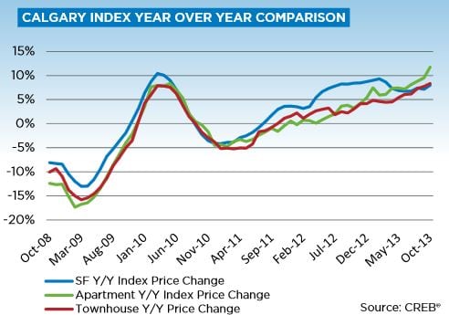 Calgary Real Estate Market Update Year Over Year Price Gain