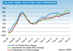 Calgary Real Estate Statistics 2014 Year Over Year