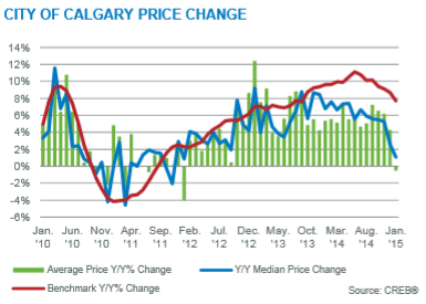 Calgary Real Estate Board Price Gains Year Over Year 2015 January