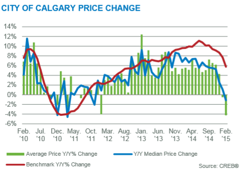 Calgary real estate market graph year over year february 2015