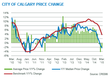 calgary real estate market statistics trends analysis year over year price gains