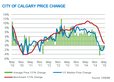 Calgary real estate market update may 2015 year-over-year price gains