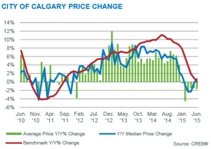 calgary real estate market update year over year price gains june 2015