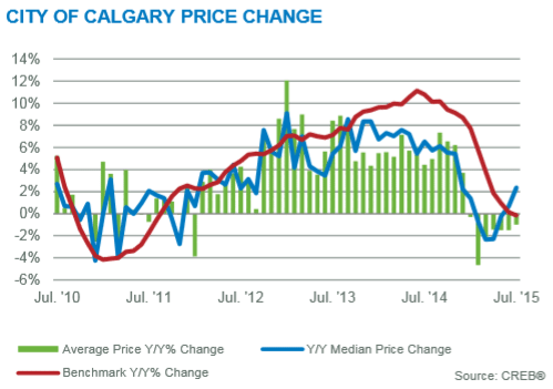 calgary real estate market month-to-month benchmark price changes july 2015
