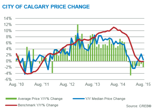 Calgary real estate market update august 2015 year over year price gains