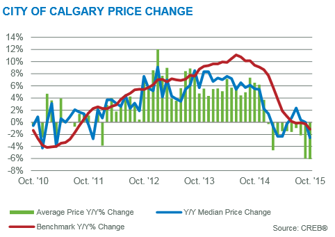 CREB calgary real estate market statistics year over year price gains