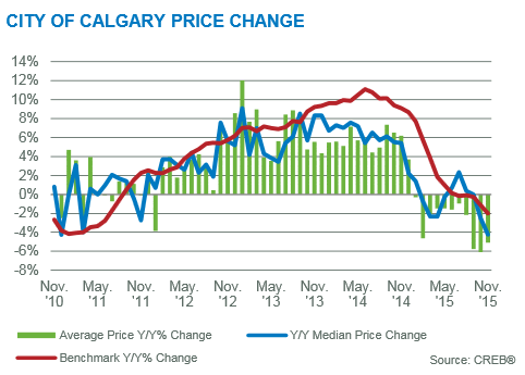 year-over-year price changes calgary residential sector market