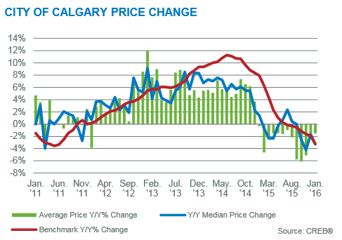 calgary market update year over year january 2016 price gains