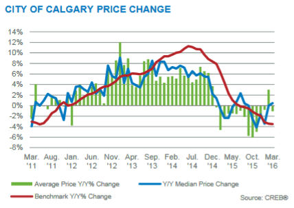 real estate market update march 2016 year over year prices