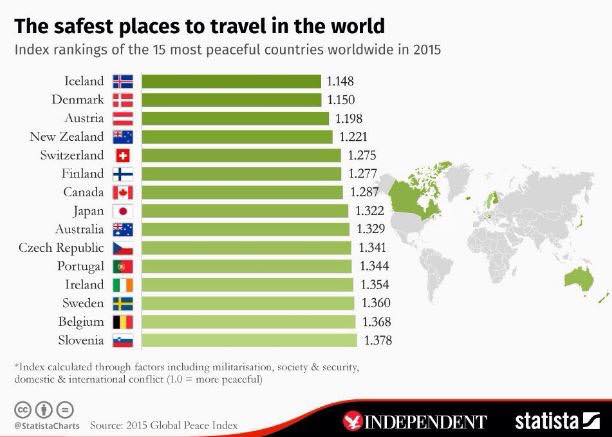 Canada Safest Place to Travel in the World 2015