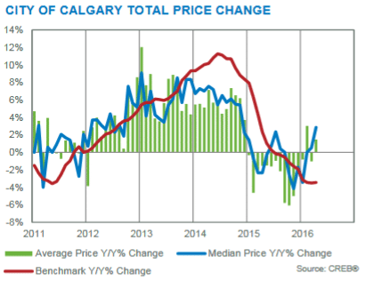 april 2016 yearly price changes calgary residential market