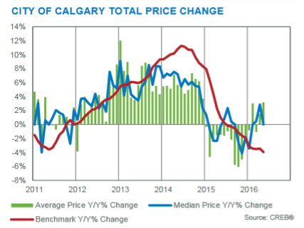 real estate statistics price change may 2016 year over year