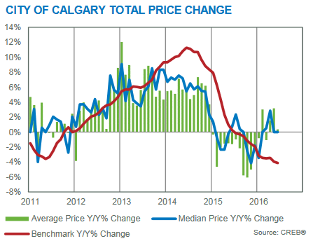 calgary real estate market update price changes year over year june 2016