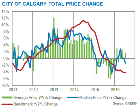 calgary real estate market update july 2016 year-over-year price change