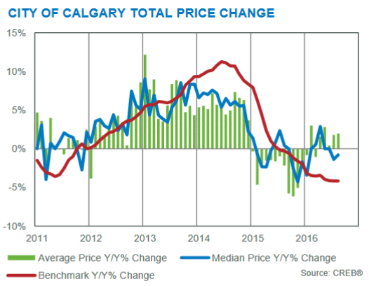calgary residential market statistics year over year benchmark prices august 2016