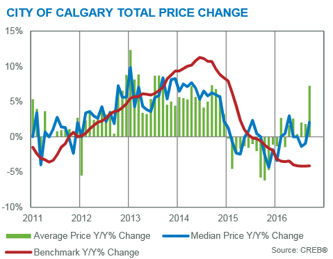 september 2016 price gains year over year calgary residential real estate market