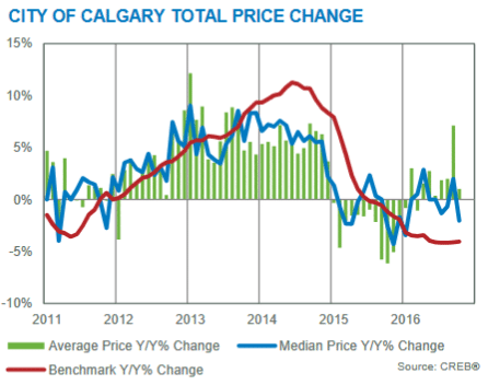 year over year residential home price gains calgary october 2016