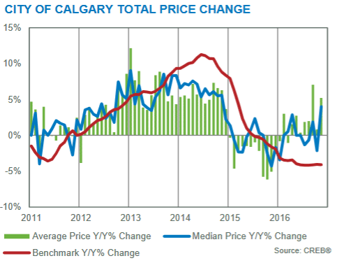 real estate market statistics trends analysis calgary alberta