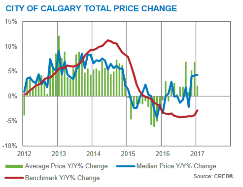 year over year price gains calgary real estate market