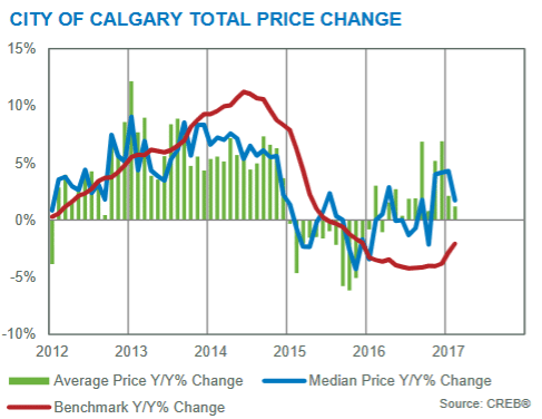 calgary housing market real estate year-over-year price gains