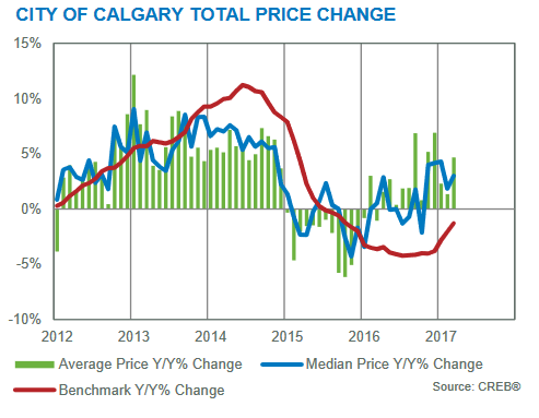 calgary real estate market update march 2017 statistics trends analysis