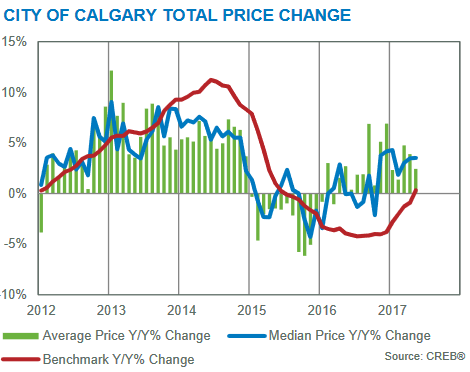 year over year price gains calgary real estate market may 2017