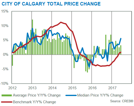 year-over-year price gains june 2017 calgary real estate market