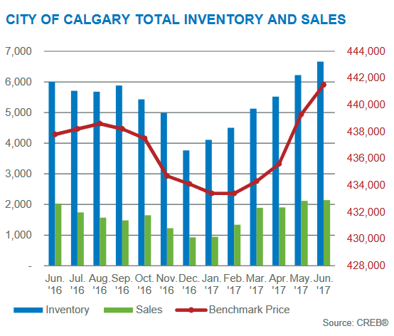 june 2017 inventory levels year-over-year calgary residential market