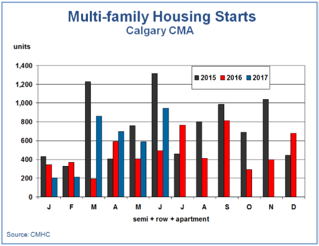 new multi-family home starts Calgary CMA 2017
