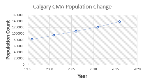 calgary metropolitan area population change alberta graph 2016