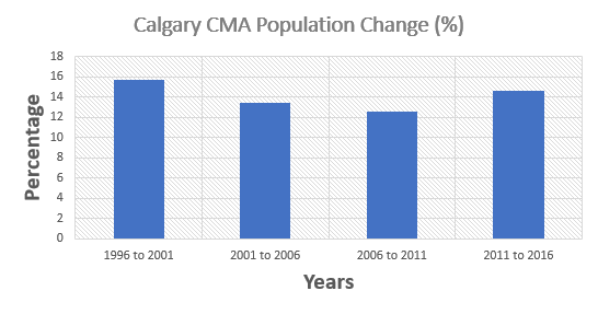 calgary metropolitan are population growth percentage 2016