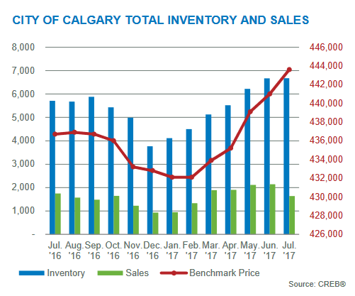 july 2017 inventory sales Calgary real estate market 