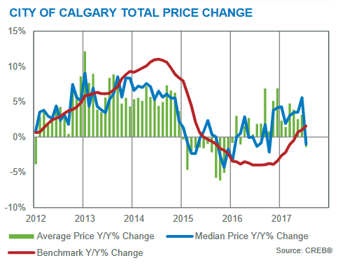 july 2017 total price changes real estate market