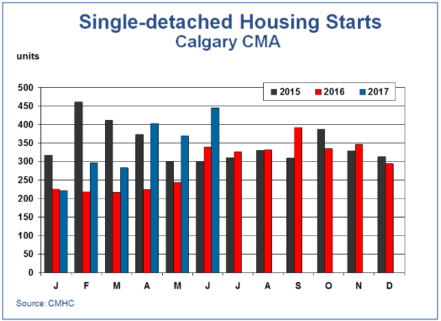 new single-detached home starts Calgary CMA month to month