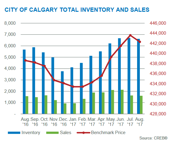 august 2017 total inventory and sales month-to-month