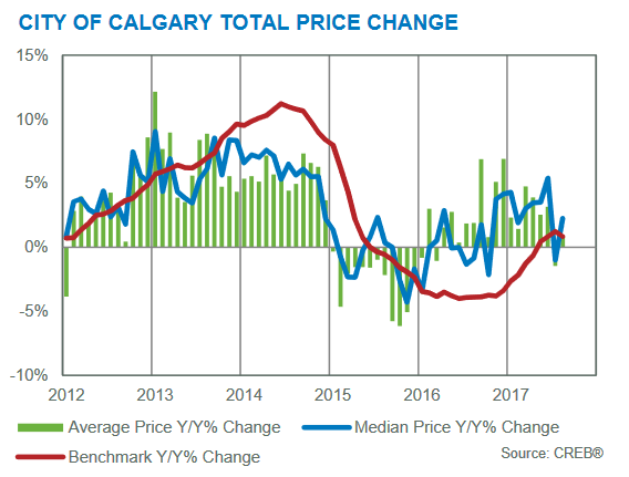 august 2017 residential real estate market chart year over year price gains