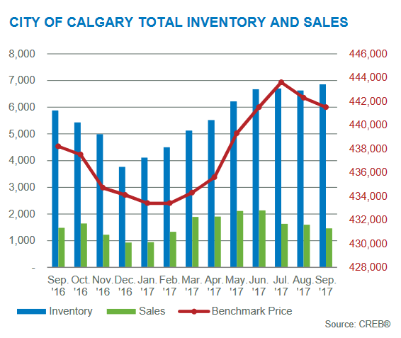 inventory levels september 2017 calgary real estate board residential market