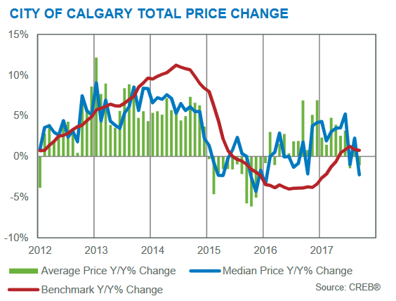 price gains year-over-year september 2017 calgary real estate board residential market