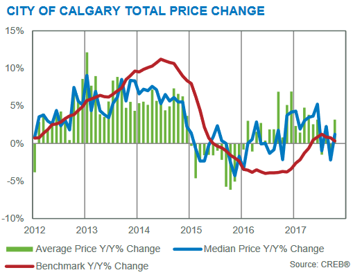 calgary real estate market update year-over-year prices