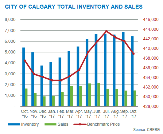 calgary real estate market inventory levels october 2017