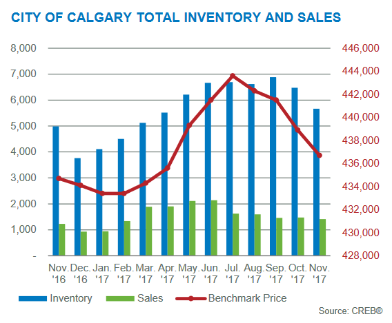 inventory gains november 2017 calgary real estate market