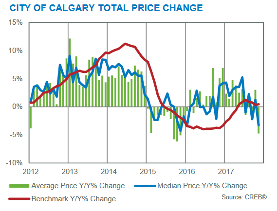 year-over-year price gains november 2017 Calgary real estate market